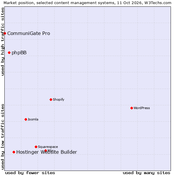 Market position of Hostinger Website Builder vs. phpBB vs. CommuniGate Pro