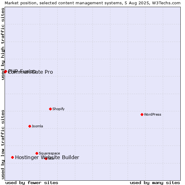 Market position of Hostinger Website Builder vs. PHP-Fusion vs. CommuniGate Pro