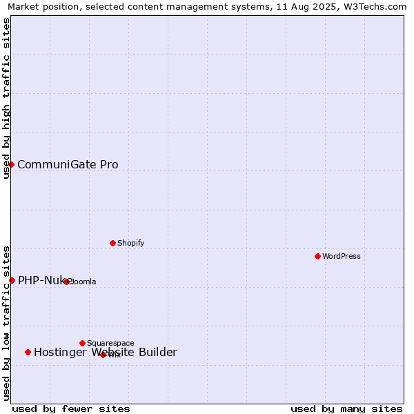 Market position of Hostinger Website Builder vs. PHP-Nuke vs. CommuniGate Pro