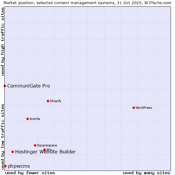 Market position of Hostinger Website Builder vs. phpwcms vs. CommuniGate Pro