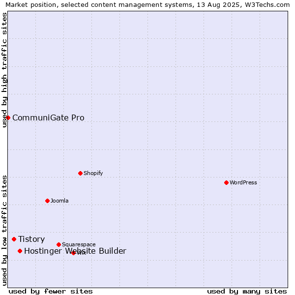 Market position of Hostinger Website Builder vs. Tistory vs. CommuniGate Pro
