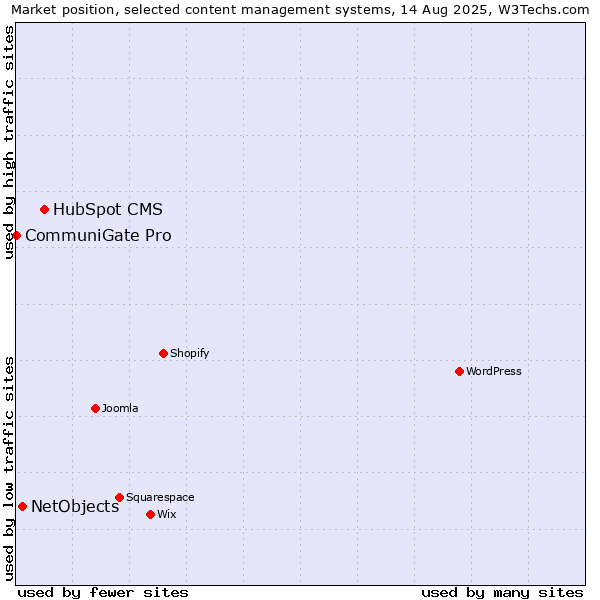 Market position of HubSpot CMS vs. NetObjects vs. CommuniGate Pro
