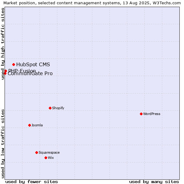 Market position of HubSpot CMS vs. PHP-Fusion vs. CommuniGate Pro