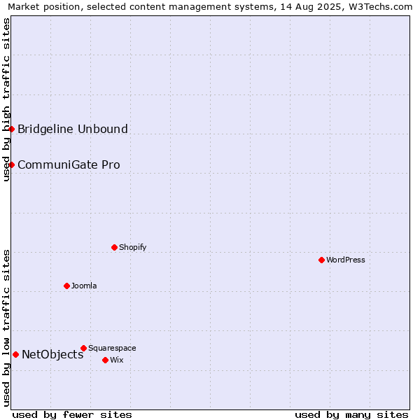 Market position of NetObjects vs. CommuniGate Pro vs. Bridgeline Unbound