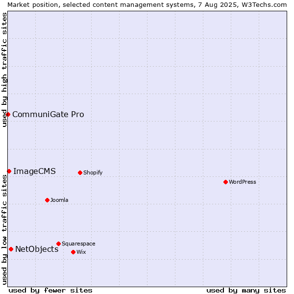 Market position of NetObjects vs. ImageCMS vs. CommuniGate Pro