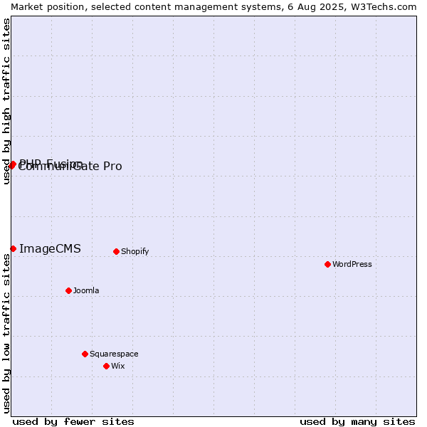 Market position of PHP-Fusion vs. ImageCMS vs. CommuniGate Pro