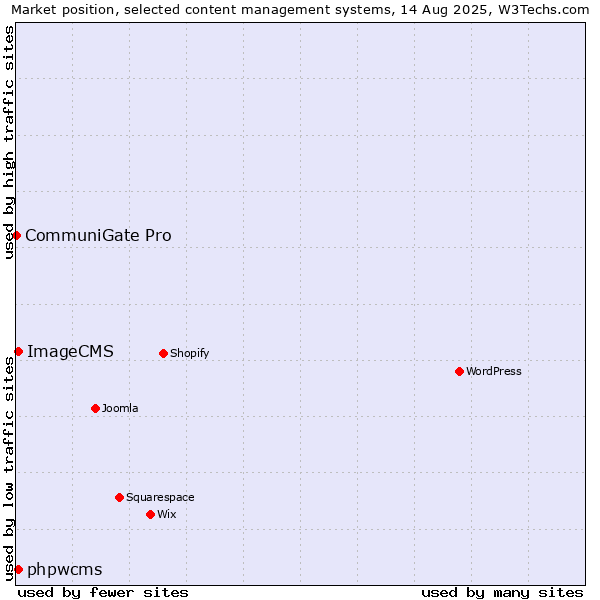 Market position of phpwcms vs. ImageCMS vs. CommuniGate Pro