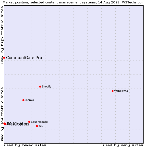 Market position of NetObjects vs. IM Creator vs. CommuniGate Pro