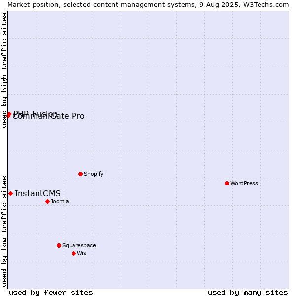 Market position of InstantCMS vs. PHP-Fusion vs. CommuniGate Pro