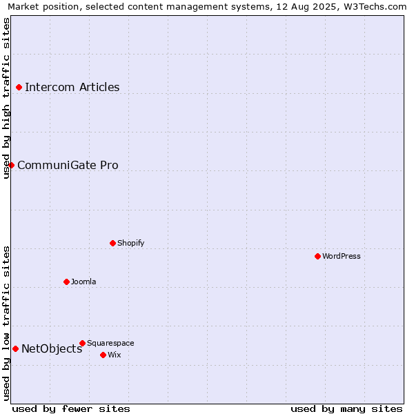 Market position of Intercom Articles vs. NetObjects vs. CommuniGate Pro