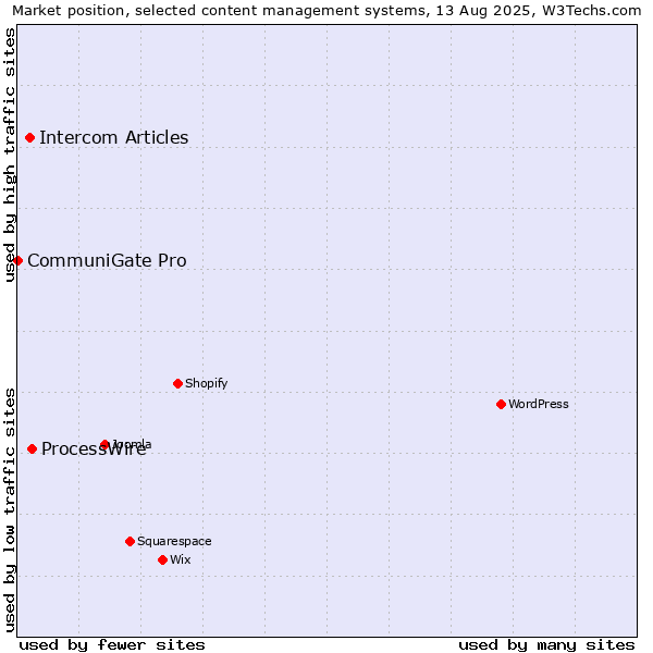 Market position of ProcessWire vs. Intercom Articles vs. CommuniGate Pro