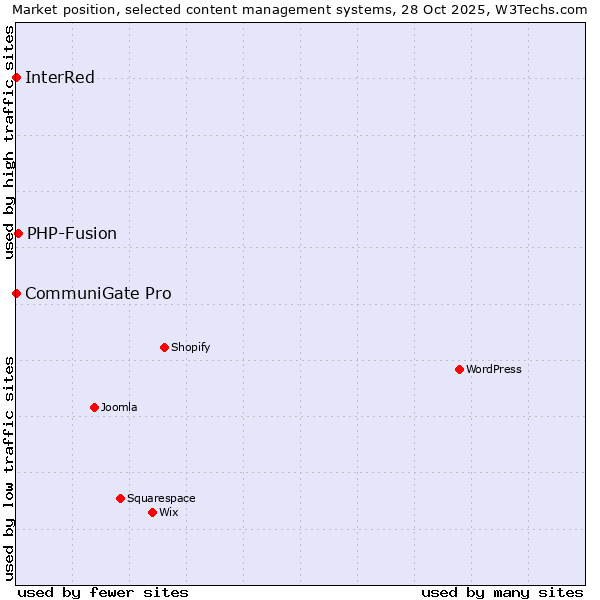 Market position of PHP-Fusion vs. CommuniGate Pro vs. InterRed