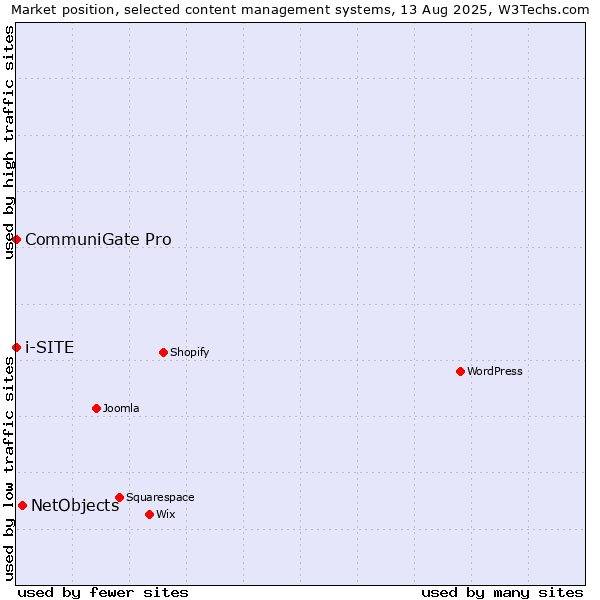 Market position of NetObjects vs. CommuniGate Pro vs. i-SITE