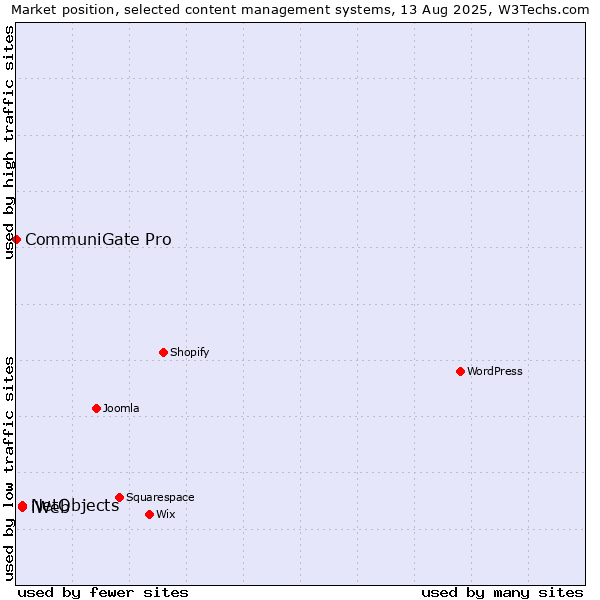 Market position of NetObjects vs. iWeb vs. CommuniGate Pro