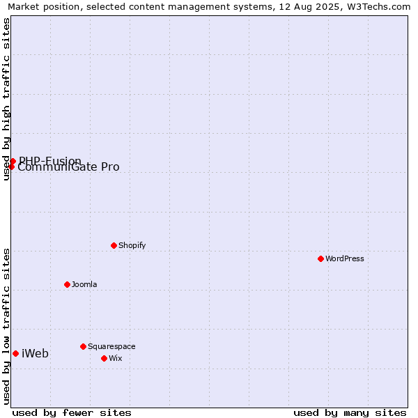 Market position of iWeb vs. PHP-Fusion vs. CommuniGate Pro