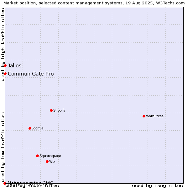 Market position of CommuniGate Pro vs. Jalios vs. Netgenerator CMS