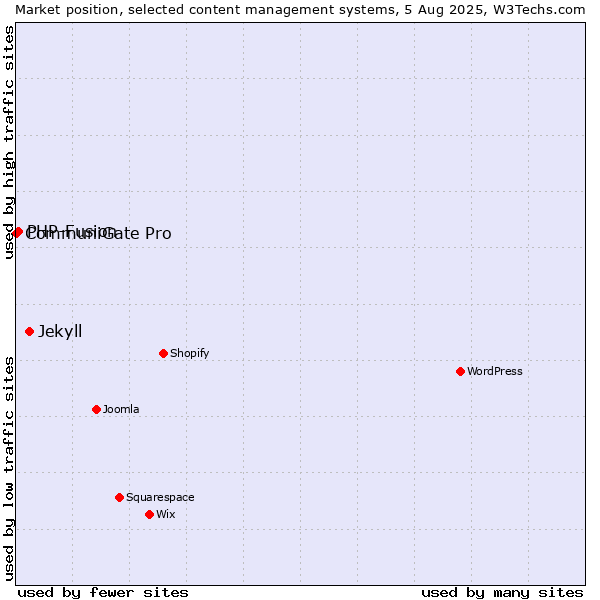 Market position of Jekyll vs. PHP-Fusion vs. CommuniGate Pro