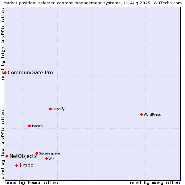 Market position of Jimdo vs. NetObjects vs. CommuniGate Pro