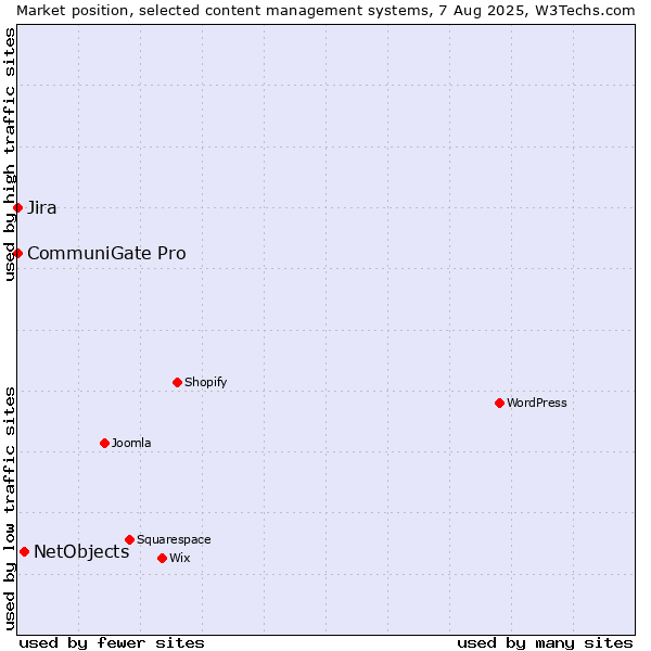 Market position of NetObjects vs. Jira vs. CommuniGate Pro