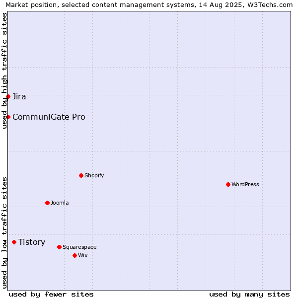 Market position of Tistory vs. Jira vs. CommuniGate Pro