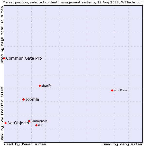 Market position of Joomla vs. NetObjects vs. CommuniGate Pro