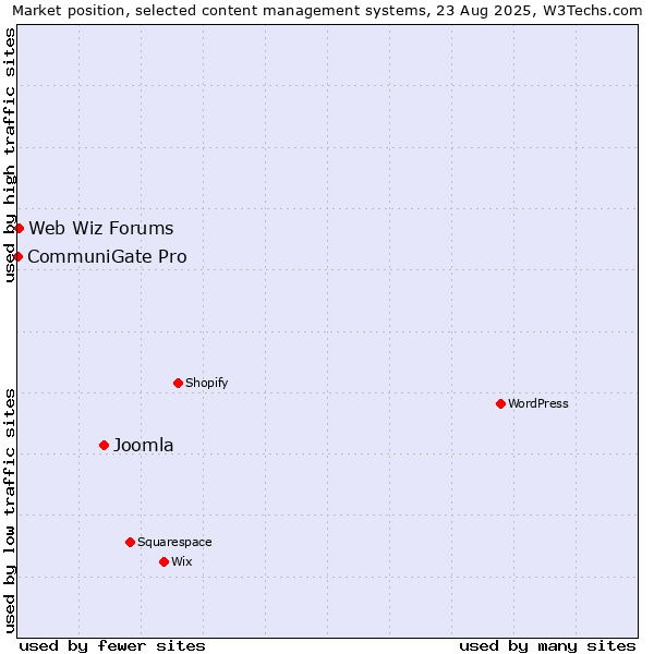Market position of Joomla vs. Web Wiz Forums vs. CommuniGate Pro