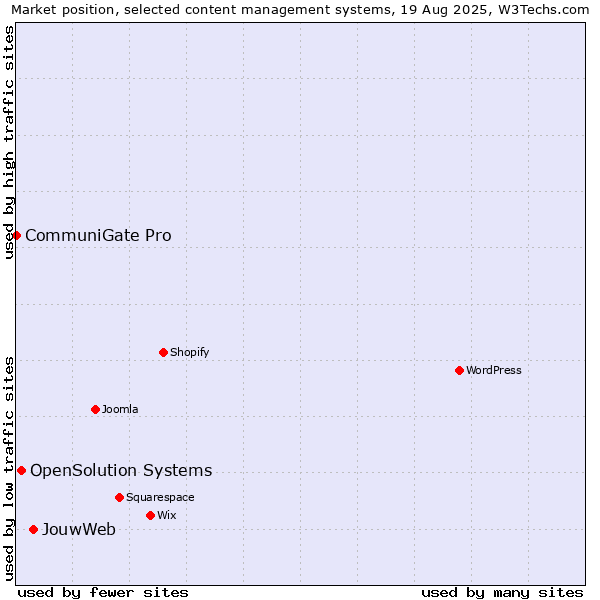 Market position of JouwWeb vs. OpenSolution Systems vs. CommuniGate Pro