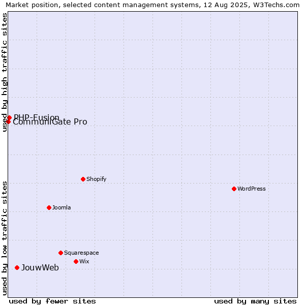 Market position of JouwWeb vs. PHP-Fusion vs. CommuniGate Pro