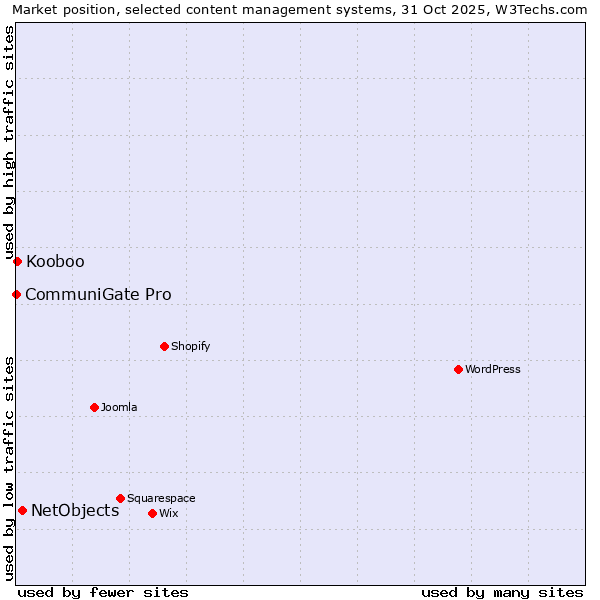 Market position of NetObjects vs. Kooboo vs. CommuniGate Pro