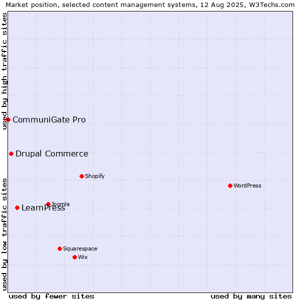 Market position of LearnPress vs. Drupal Commerce vs. CommuniGate Pro