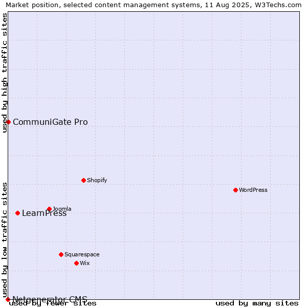 Market position of LearnPress vs. CommuniGate Pro vs. Netgenerator CMS