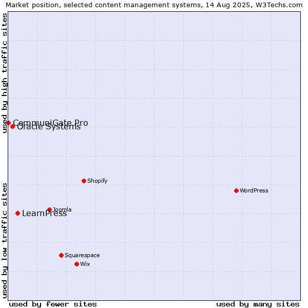 Market position of LearnPress vs. Oracle Systems vs. CommuniGate Pro