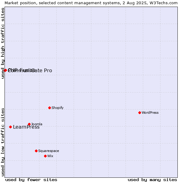 Market position of LearnPress vs. PHP-Fusion vs. CommuniGate Pro