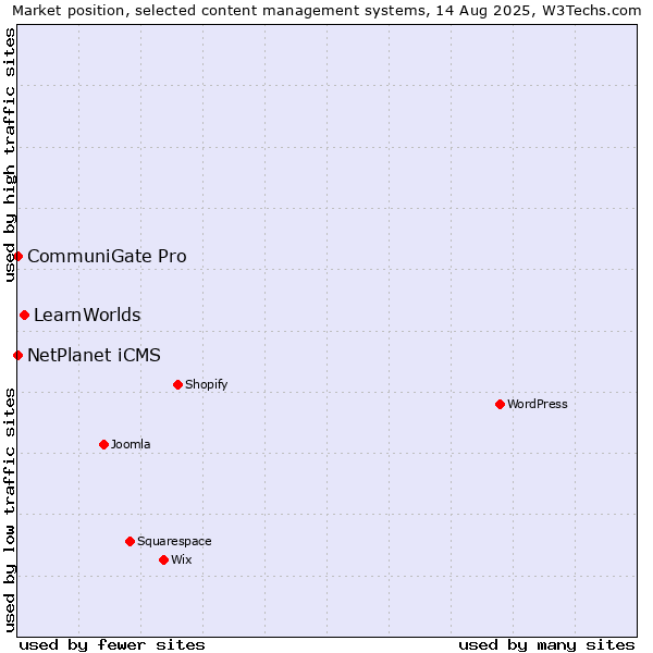 Market position of LearnWorlds vs. NetPlanet iCMS vs. CommuniGate Pro