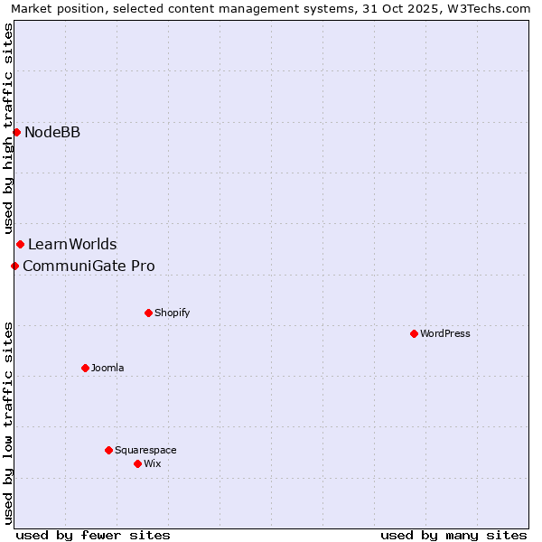 Market position of LearnWorlds vs. NodeBB vs. CommuniGate Pro