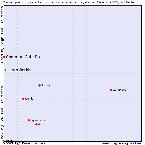 Market position of LearnWorlds vs. CommuniGate Pro vs. PHPFox
