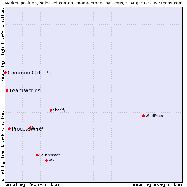 Market position of ProcessWire vs. LearnWorlds vs. CommuniGate Pro