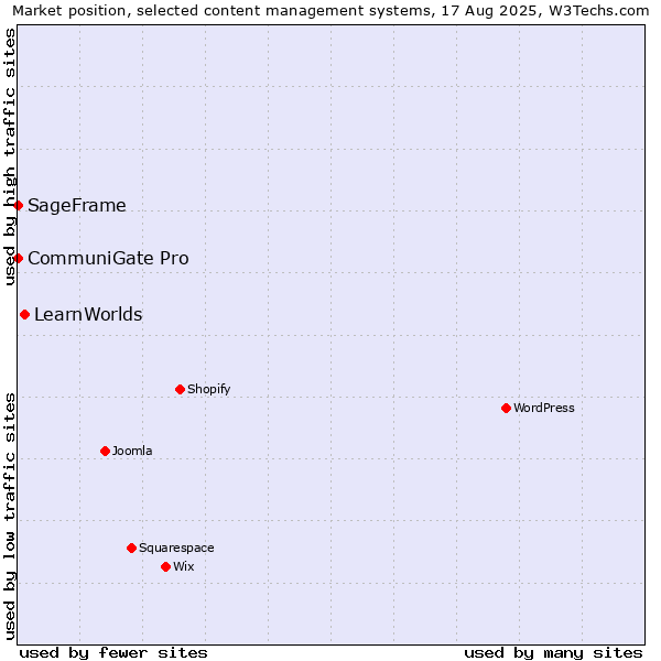 Market position of LearnWorlds vs. CommuniGate Pro vs. SageFrame