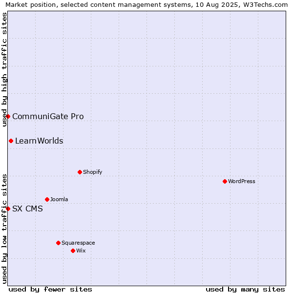 Market position of LearnWorlds vs. CommuniGate Pro vs. SX CMS