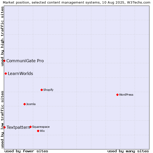 Market position of LearnWorlds vs. Textpattern vs. CommuniGate Pro