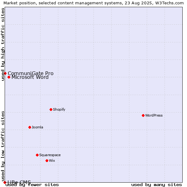 Market position of Microsoft Word vs. CommuniGate Pro vs. LiBe CMS