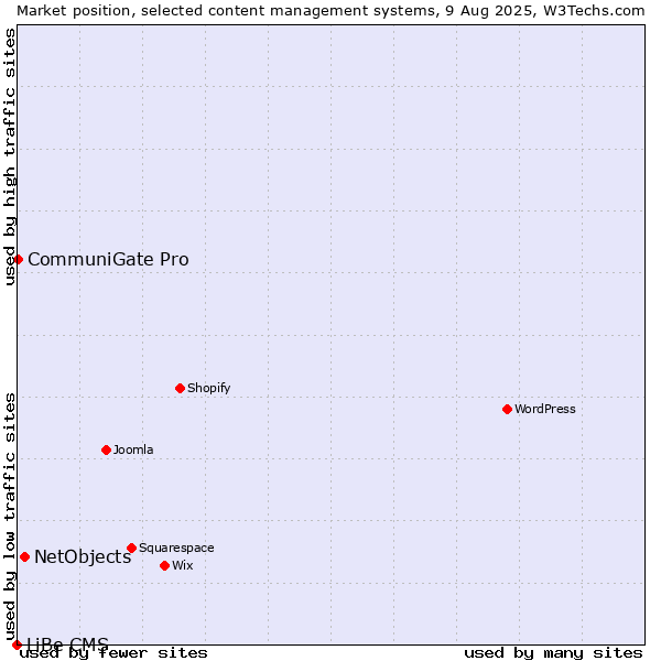 Market position of NetObjects vs. CommuniGate Pro vs. LiBe CMS