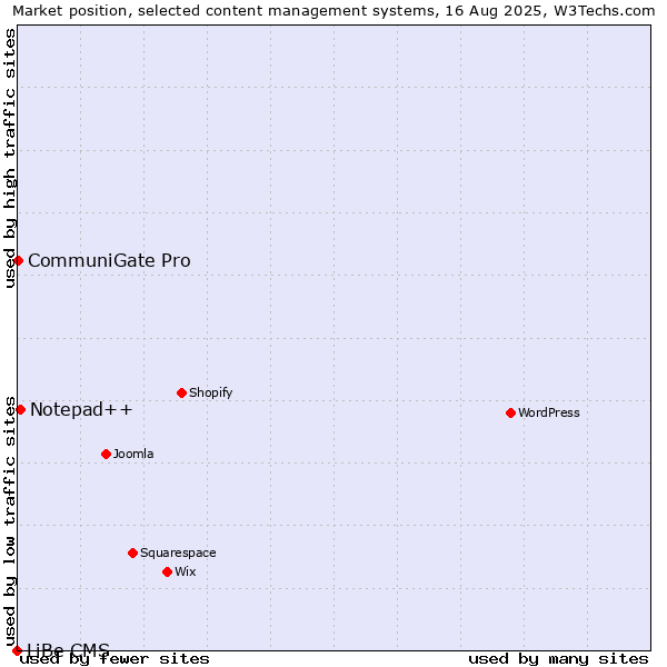 Market position of Notepad++ vs. CommuniGate Pro vs. LiBe CMS