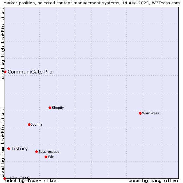 Market position of Tistory vs. CommuniGate Pro vs. LiBe CMS