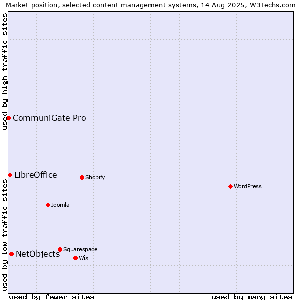 Market position of NetObjects vs. LibreOffice vs. CommuniGate Pro