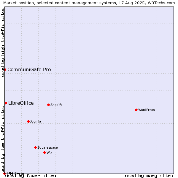 Market position of LibreOffice vs. CommuniGate Pro vs. PHPFox