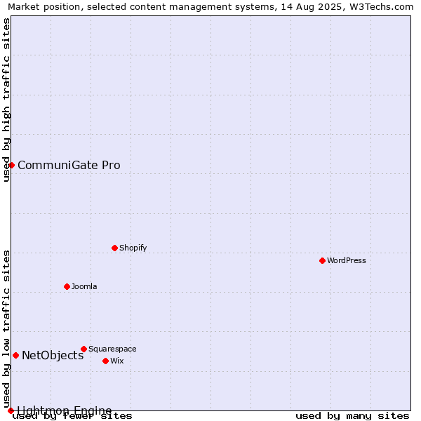Market position of NetObjects vs. CommuniGate Pro vs. Lightmon Engine
