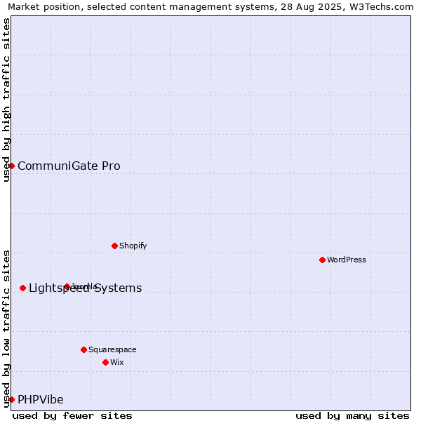 Market position of Lightspeed Systems vs. CommuniGate Pro vs. PHPVibe