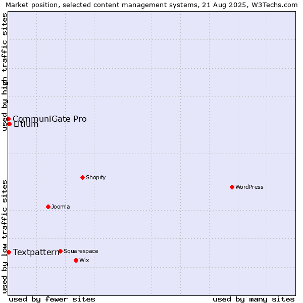 Market position of Litium vs. Textpattern vs. CommuniGate Pro