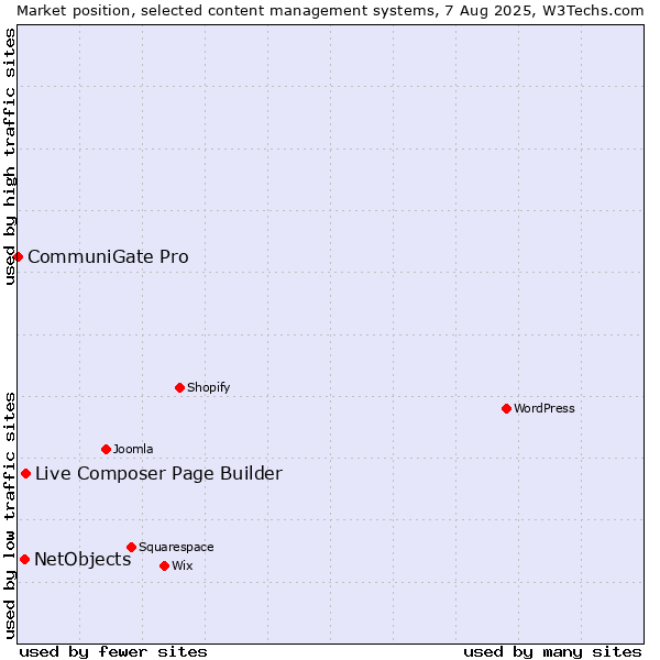 Market position of Live Composer Page Builder vs. NetObjects vs. CommuniGate Pro